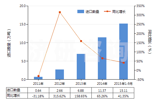 2011-2015年9月中國(guó)生石膏、硬石膏(HS25201000)進(jìn)口量及增速統(tǒng)計(jì)